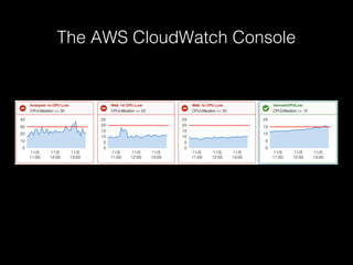 The AWS CloudWatch Console

 