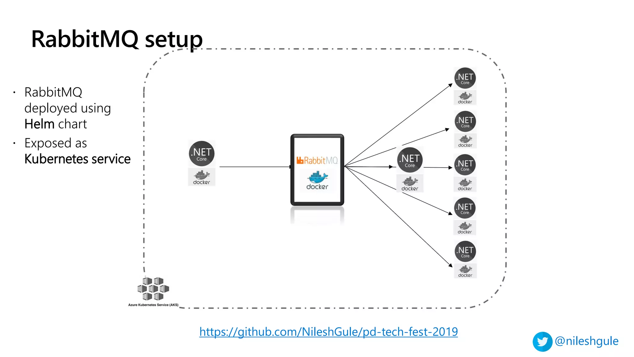 @nileshgule
RabbitMQ setup
https://github.com/NileshGule/pd-tech-fest-2019
 RabbitMQ
deployed using
Helm chart
 Exposed as
Kubernetes service
 