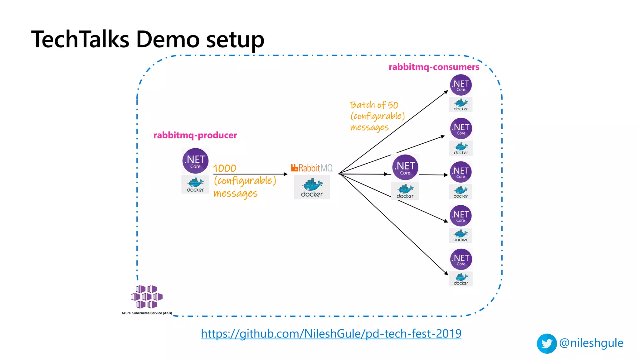 @nileshgule
TechTalks Demo setup
1000
(configurable)
messages
Batch of 50
(configurable)
messages
https://github.com/NileshGule/pd-tech-fest-2019
rabbitmq-producer
rabbitmq-consumers
 