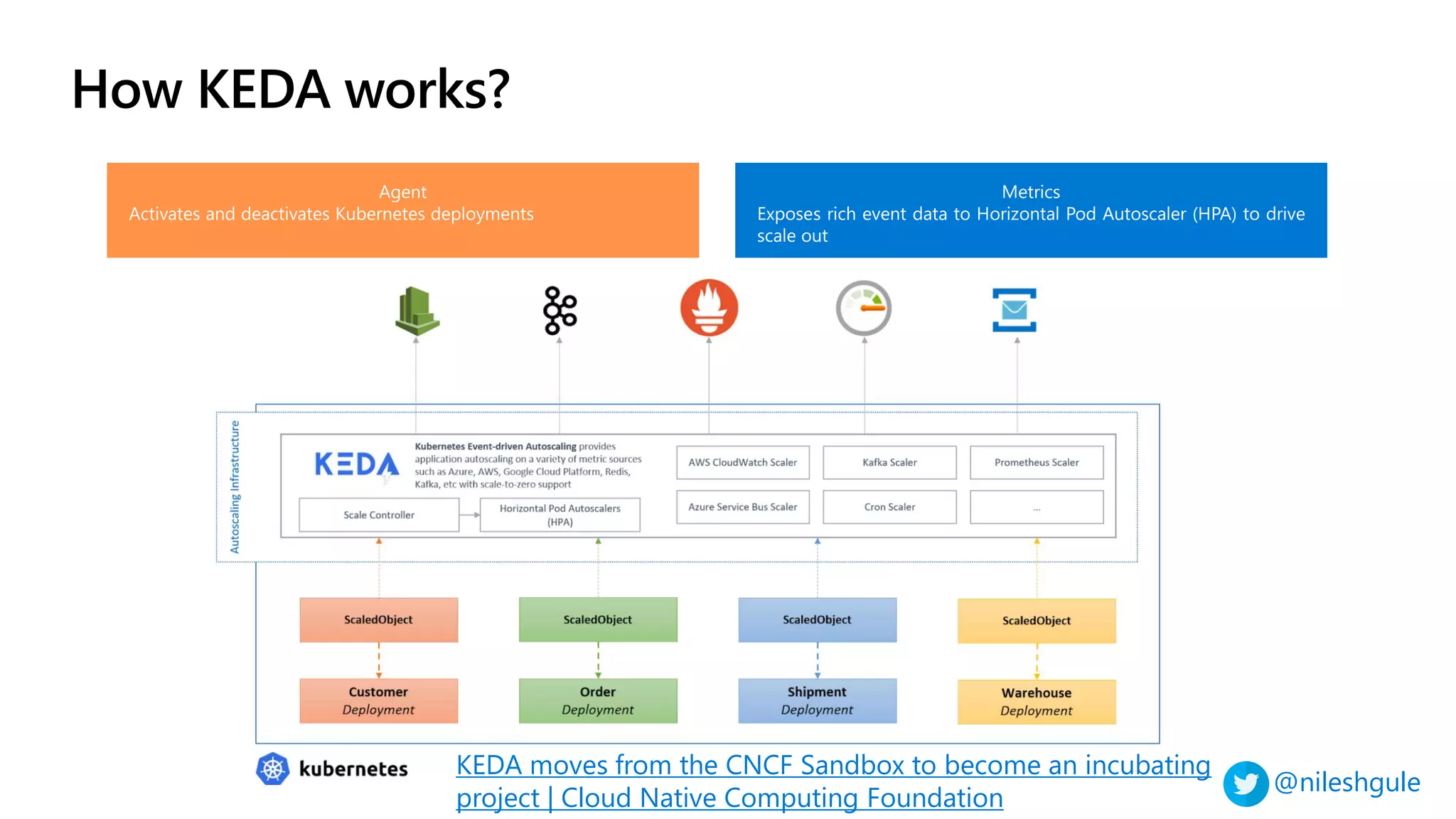 @nileshgule
How KEDA works?
KEDA moves from the CNCF Sandbox to become an incubating
project | Cloud Native Computing Foundation
 
