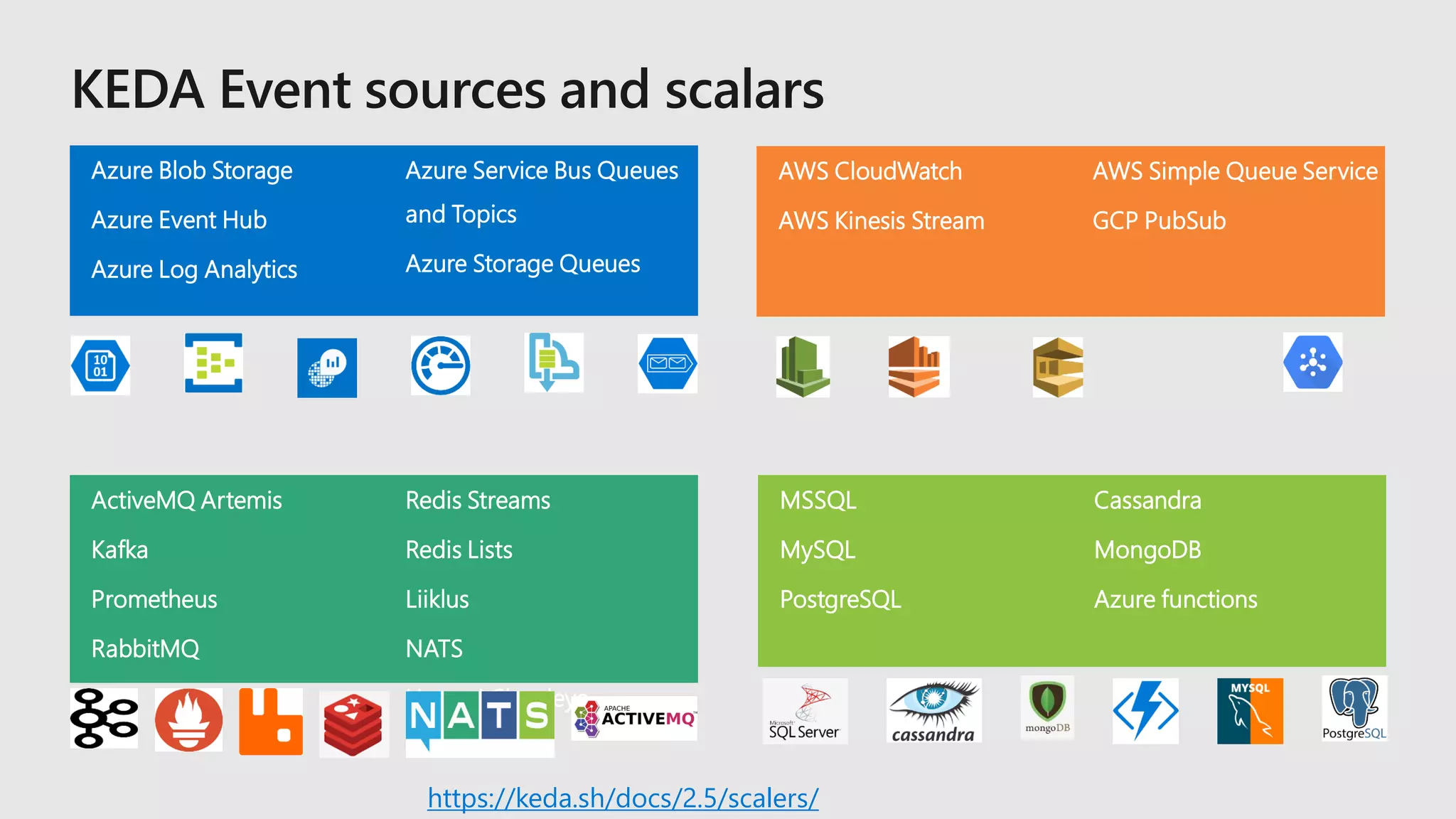 Azure Blob Storage
Azure Event Hub
Azure Log Analytics
Azure Service Bus Queues
and Topics
Azure Storage Queues
ActiveMQ Artemis
Kafka
Prometheus
RabbitMQ
Redis Streams
Redis Lists
Liiklus
NATS
Huawei Cloudeye
AWS CloudWatch
AWS Kinesis Stream
AWS Simple Queue Service
GCP PubSub
MSSQL
MySQL
PostgreSQL
Cassandra
MongoDB
Azure functions
https://keda.sh/docs/2.5/scalers/
 