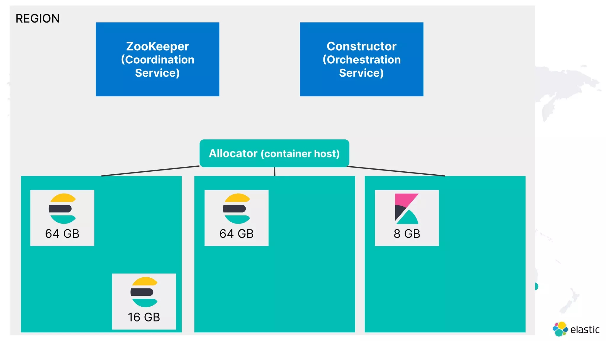 13
AWS
Google Cloud
Azure
Regions
REGION
64 GB 64 GB 8 GB
ZooKeeper
Coordination
Service)
Constructor
Orchestration
Service)
16 GB
Allocator (container host)
 