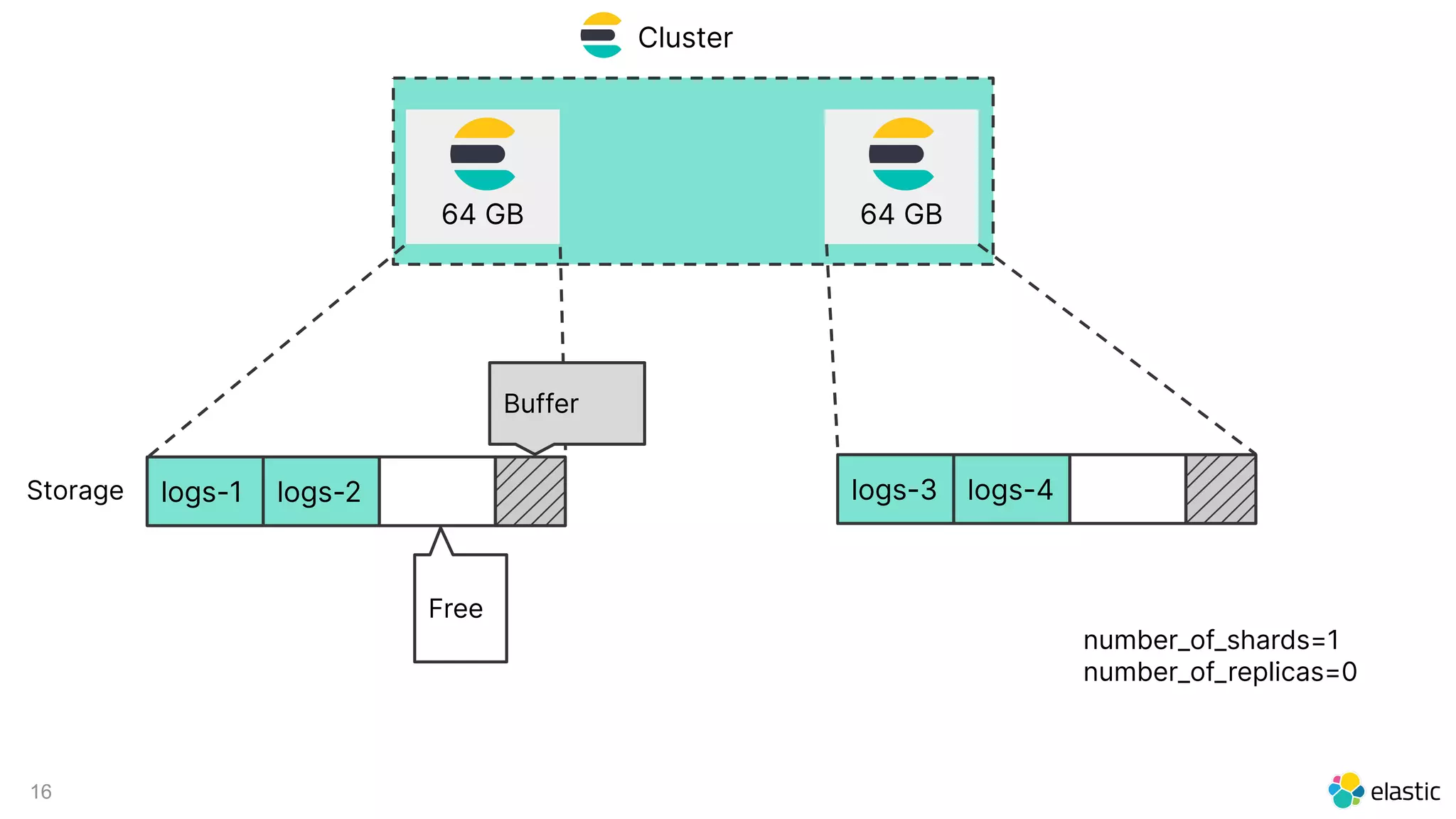 16
Cluster
64 GB 64 GB
logs-1 logs-2
Buffer
Free
Storage logs-3 logs-4
number_of_shards=1
number_of_replicas=0
 