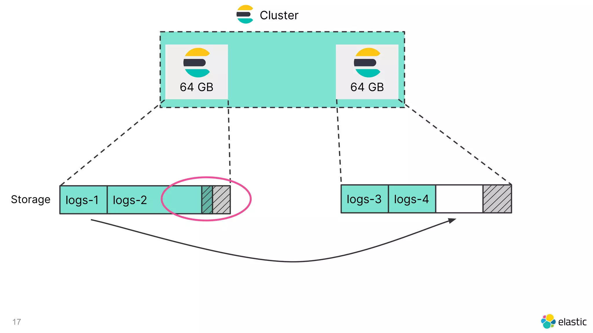 17
Cluster
64 GB 64 GB
logs-2logs-1Storage logs-3 logs-4
 