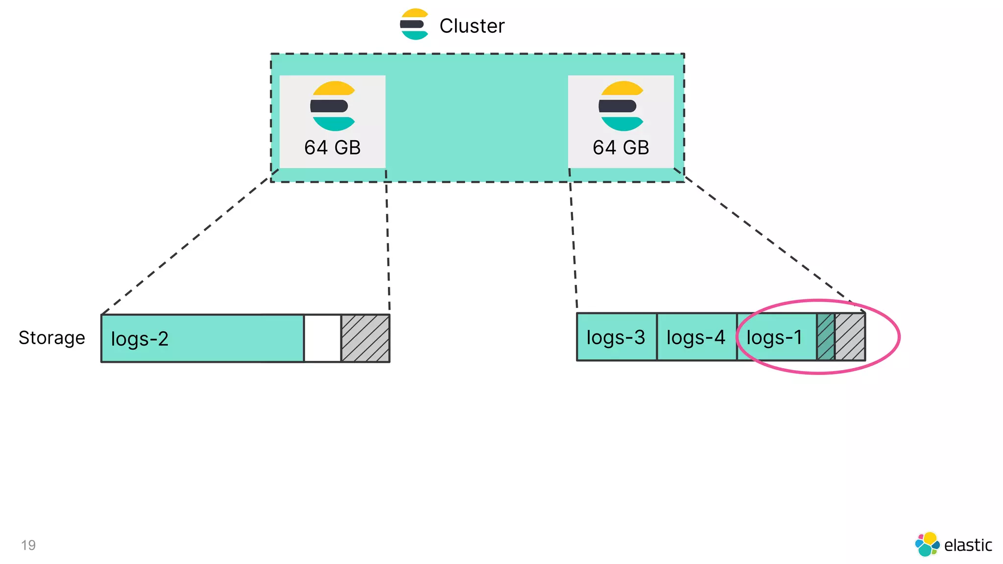 19
Cluster
64 GB 64 GB
logs-1logs-2Storage logs-3 logs-4
 