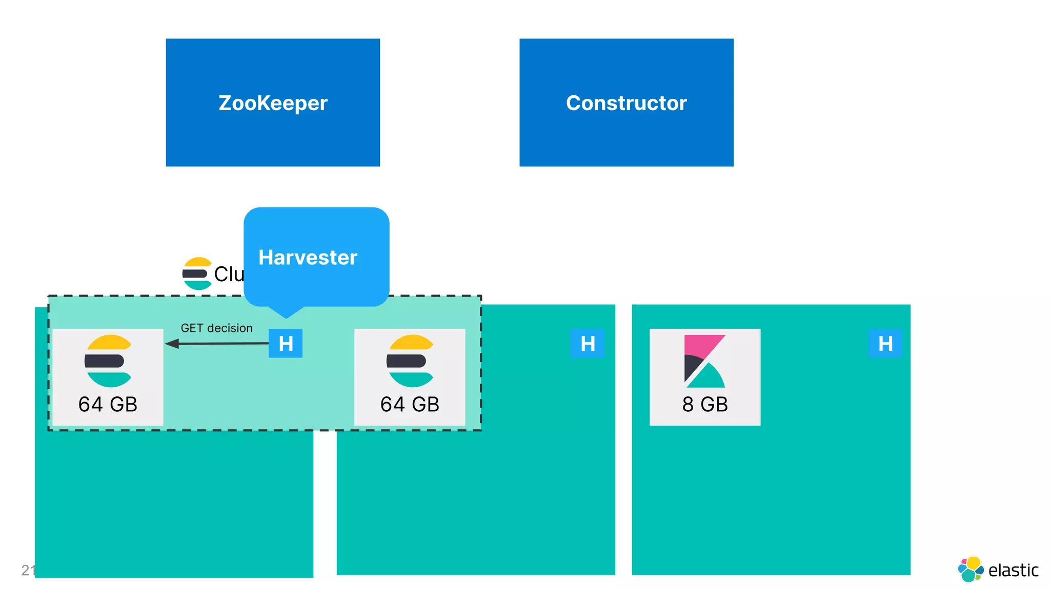 21
Cluster
64 GB 64 GB 8 GB
ZooKeeper Constructor
H
GET decision
H H
Harvester
 