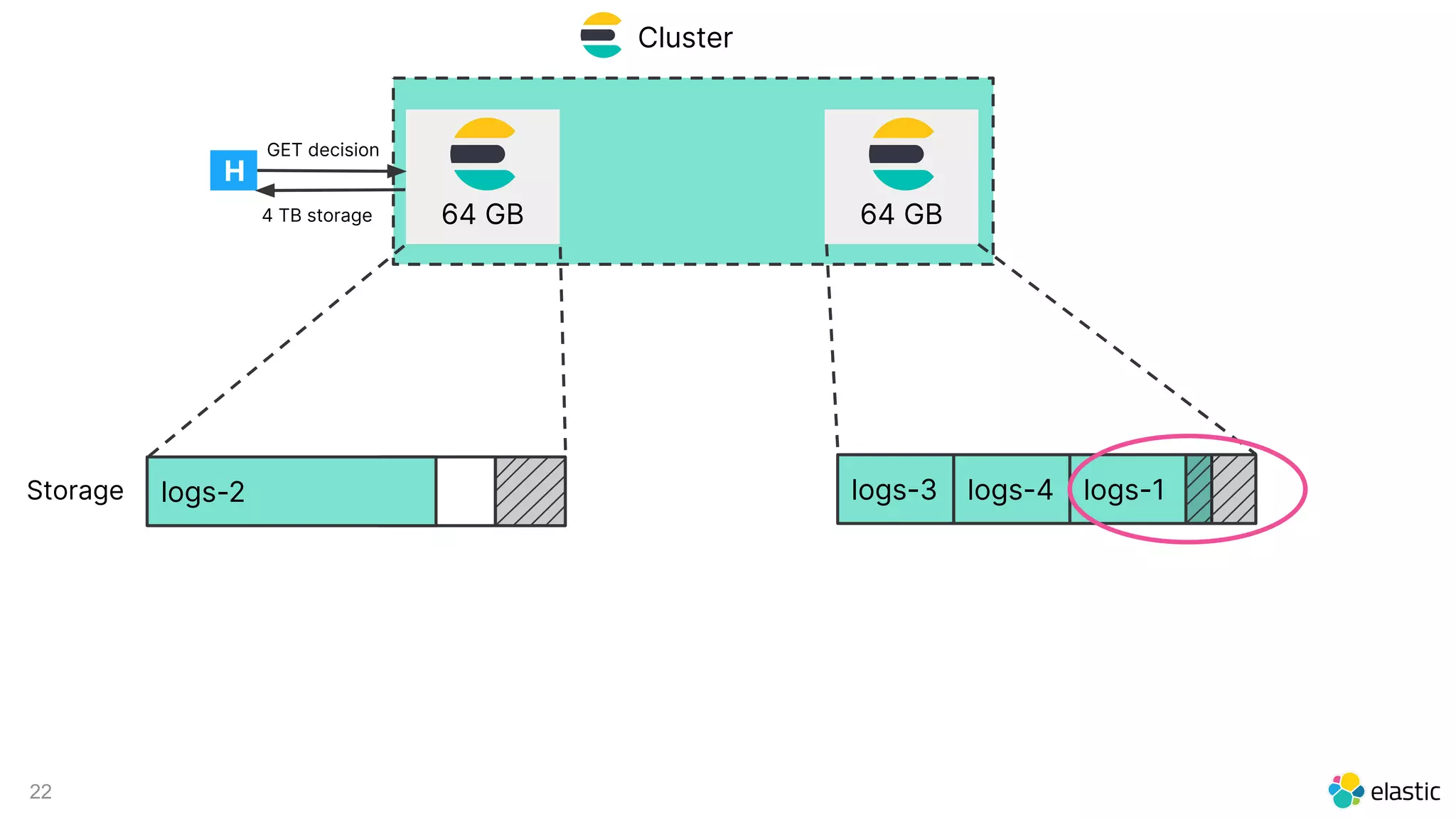 22
Cluster
logs-1logs-2
64 GB 64 GB
Storage
GET decision
logs-3 logs-4
H
4 TB storage
 