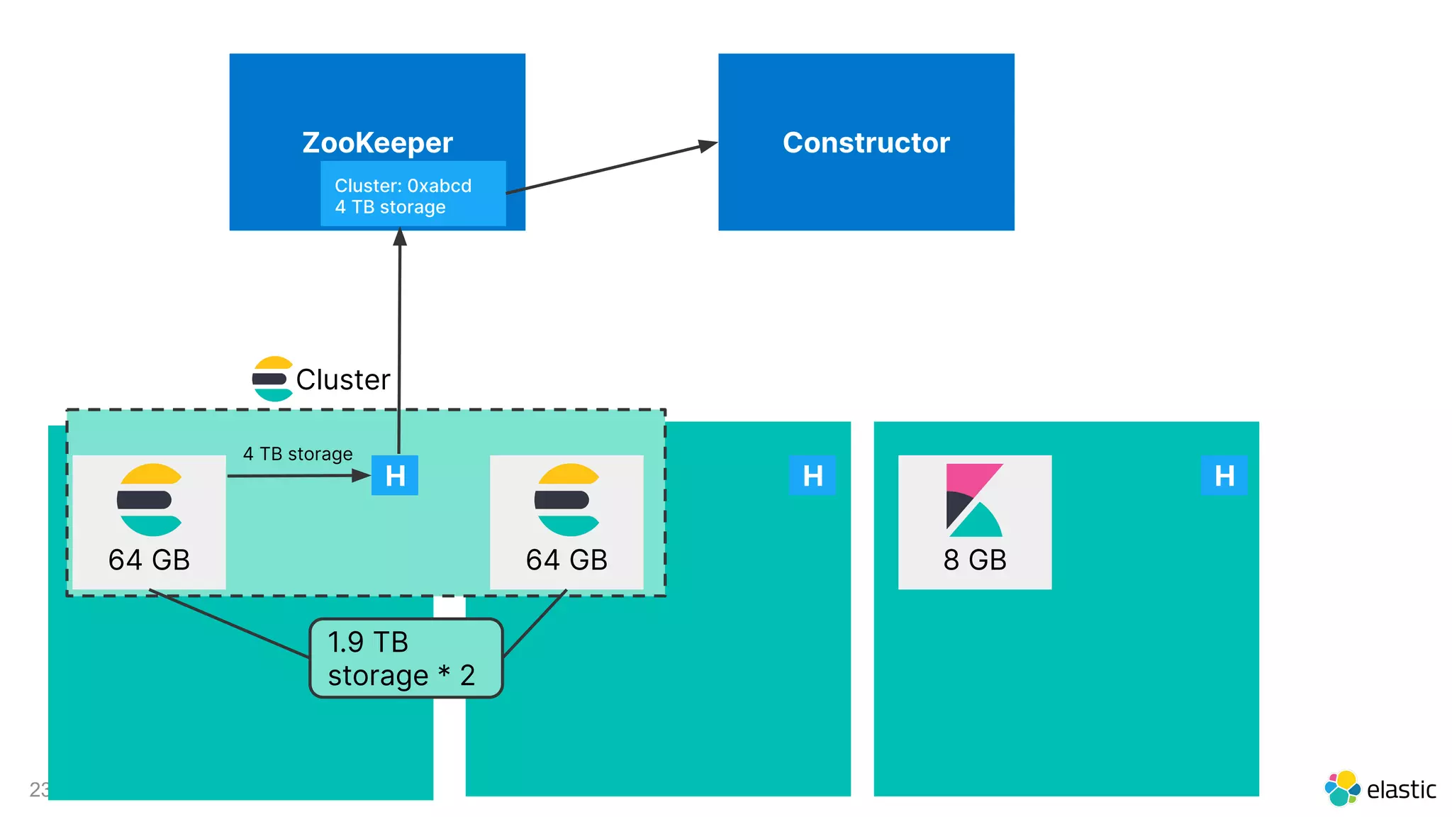 23
ZooKeeper Constructor
Cluster
64 GB 64 GB 8 GB
H
4 TB storage
Cluster: 0xabcd
4 TB storage
1.9 TB
storage * 2
H H
 