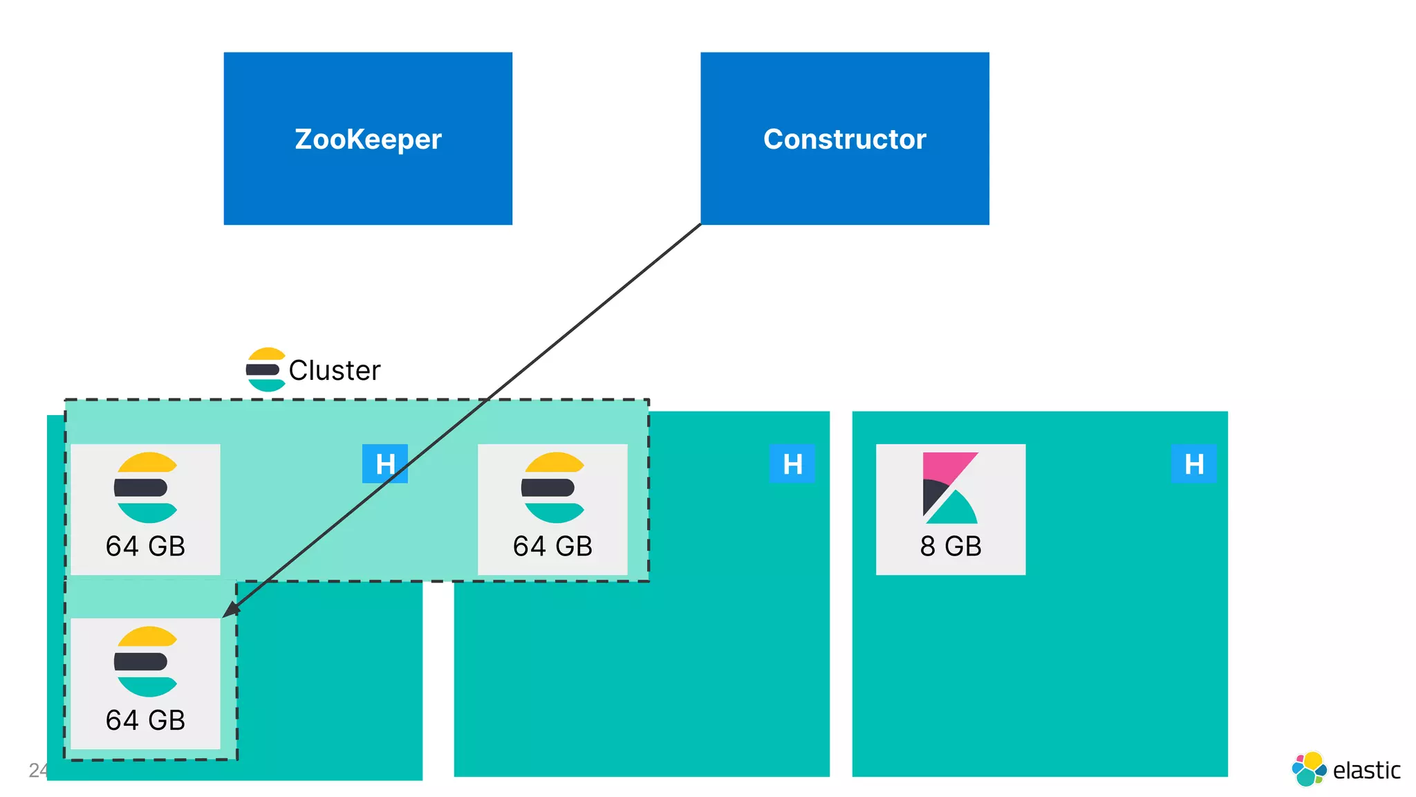 24
Cluster
64 GB 64 GB 8 GB
ZooKeeper Constructor
H
64 GB
H H
 