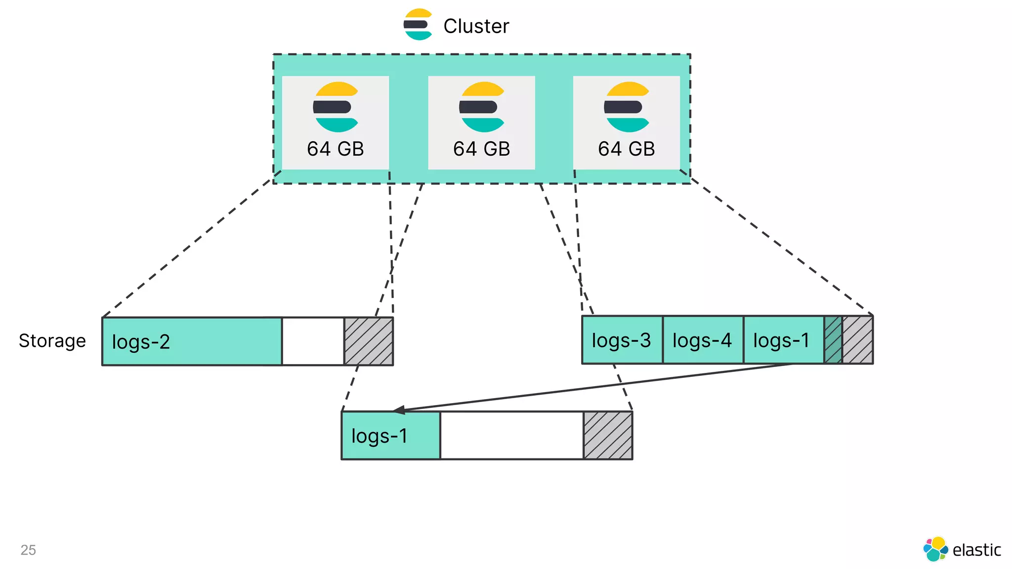 25
logs-1logs-2
64 GB 64 GB
Cluster
Storage logs-3 logs-4
64 GB
logs-1
 