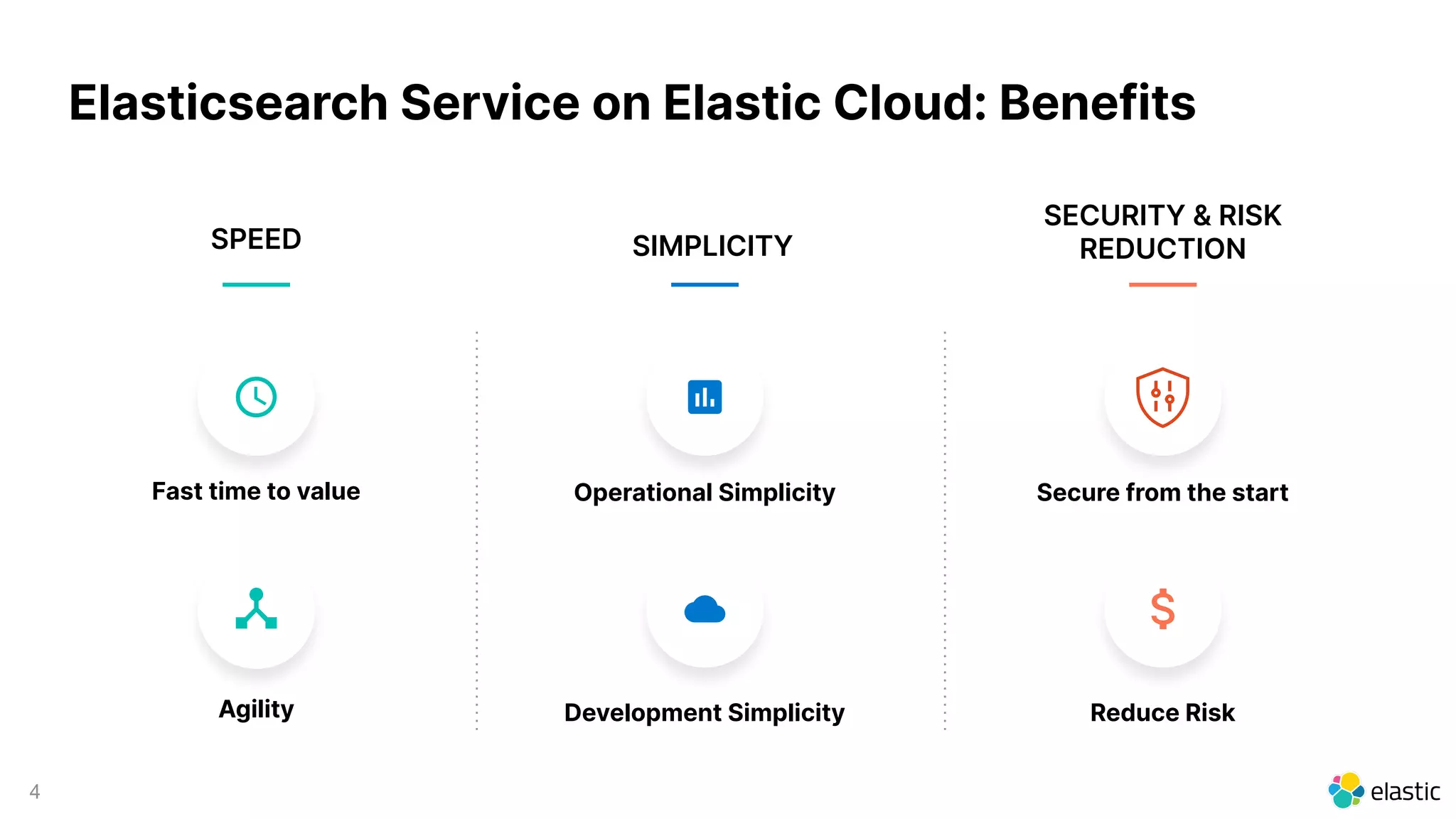 4
Fast time to value Operational Simplicity Secure from the start
Agility Development Simplicity Reduce Risk
SECURITY & RISK
REDUCTIONSPEED SIMPLICITY
Elasticsearch Service on Elastic Cloud: Benefits
 
