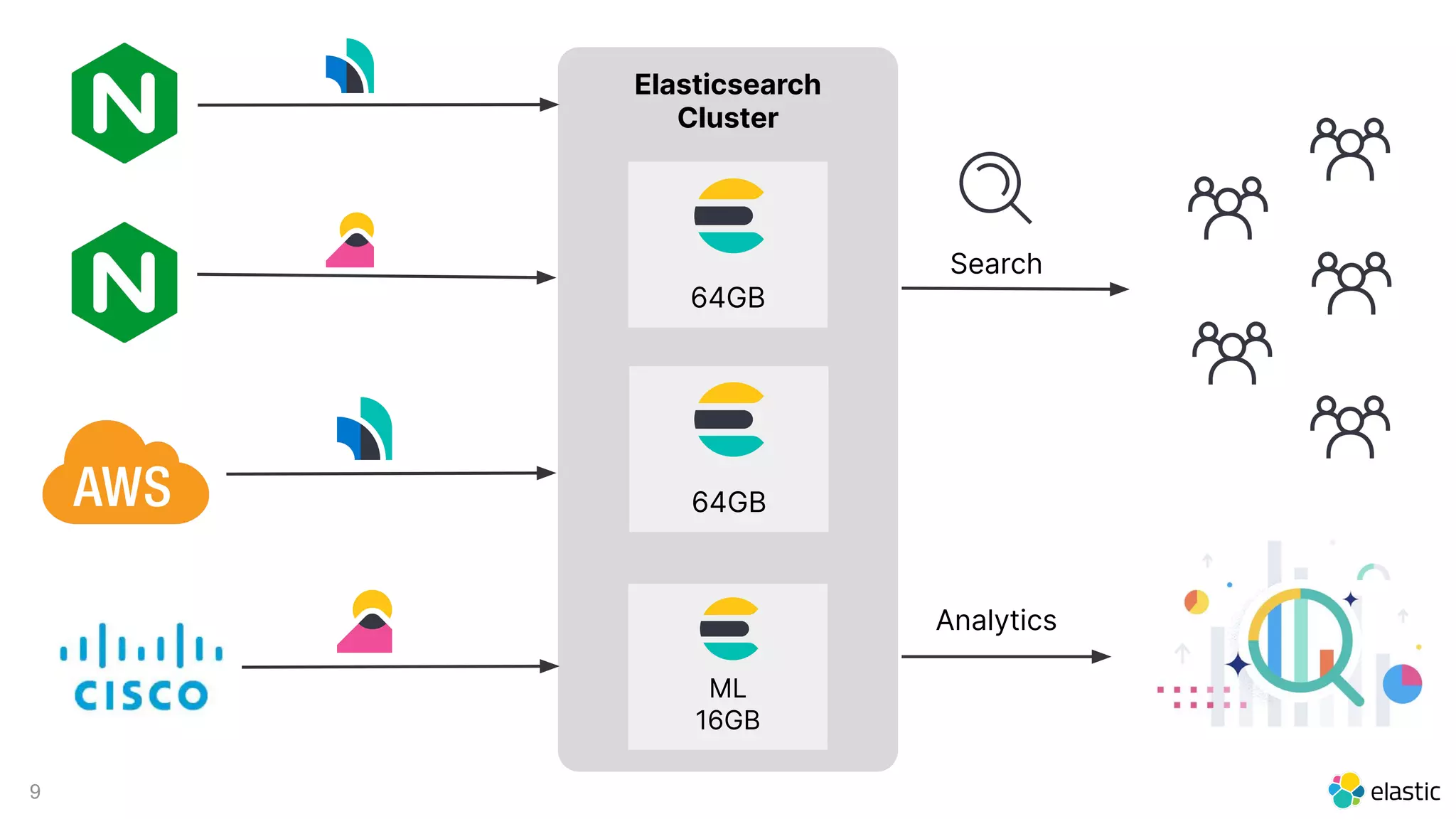 9
Elasticsearch
Cluster
2 GB
8 GB
16 GB
64GB
64GB
Analytics
ML
16GB
Search
 