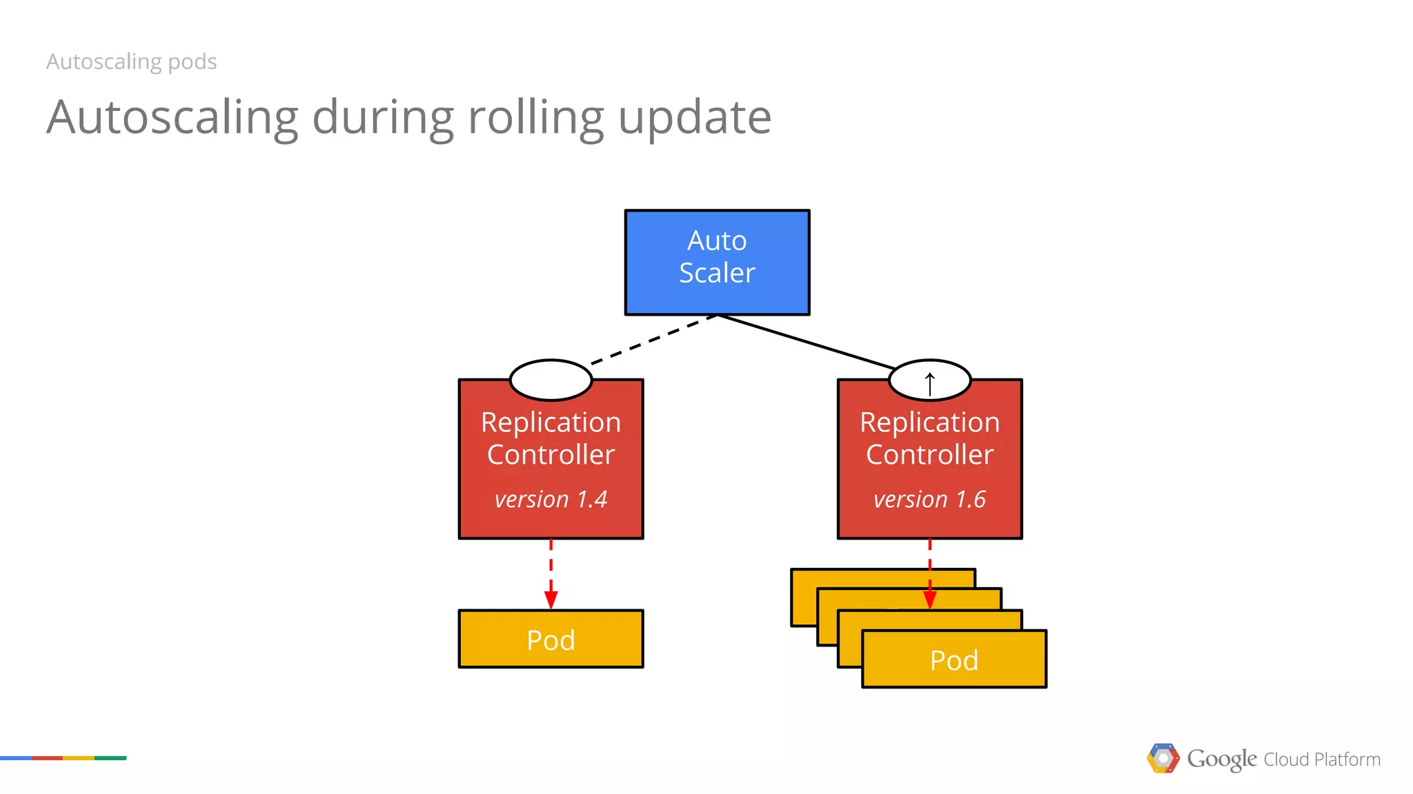 Autoscaling Kubernetes | PPT