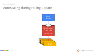 Autoscaling during rolling update
Autoscaling pods
Replication
Controller
version 1.6
Auto
Scaler
Pod
Pod
Pod
Pod
↕
 