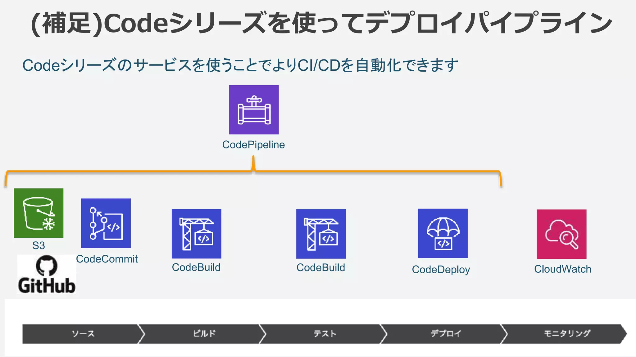 ©2018, Amazon Web Services, Inc. or its affiliates. All rights reserved.154
Codeシリーズのサービスを使うことでよりCI/CDを自動化できます
(補足)Codeシリーズを使ってデプロイパイプライン
CodeCommit
S3
CodeBuild CodeBuild CodeDeploy CloudWatch
CodePipeline
 