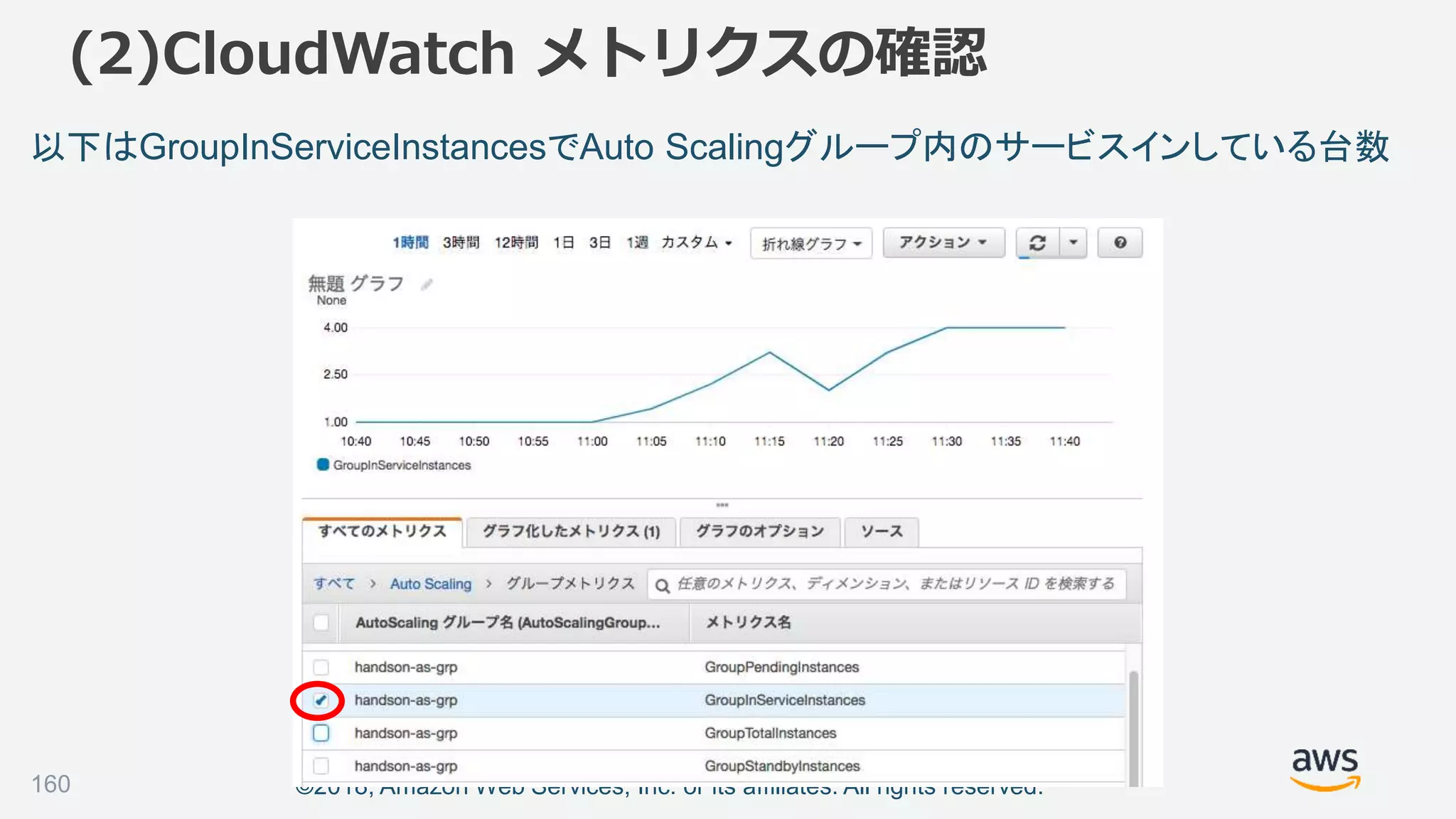 ©2018, Amazon Web Services, Inc. or its affiliates. All rights reserved.
(2)CloudWatch メトリクスの確認
160
以下はGroupInServiceInstancesでAuto Scalingグループ内のサービスインしている台数
 