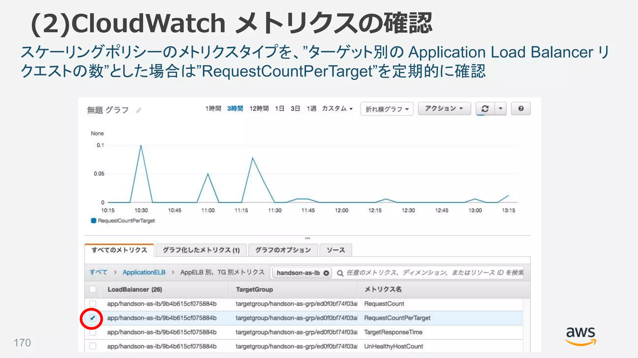 ©2018, Amazon Web Services, Inc. or its affiliates. All rights reserved.
(2)CloudWatch メトリクスの確認
170
スケーリングポリシーのメトリクスタイプを、”ターゲット別の Application Load Balancer リ
クエストの数”とした場合は”RequestCountPerTarget”を定期的に確認
 