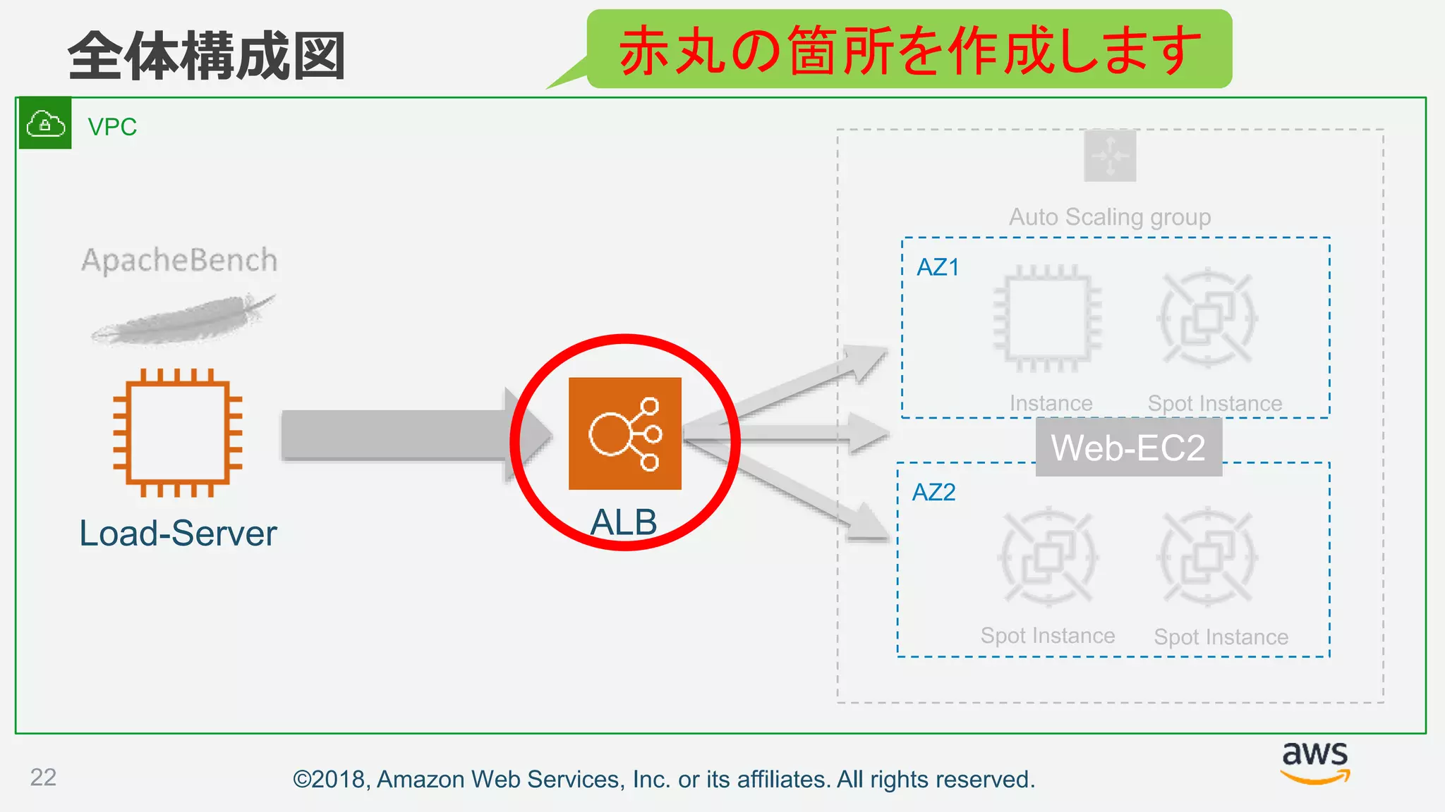 ©2018, Amazon Web Services, Inc. or its affiliates. All rights reserved.
全体構成図
22
Spot Instance
Instance
Spot Instance
Spot Instance
Load-Server
Auto Scaling group
ALB
VPC
AZ1
AZ2
Web-EC2
赤丸の箇所を作成します
 