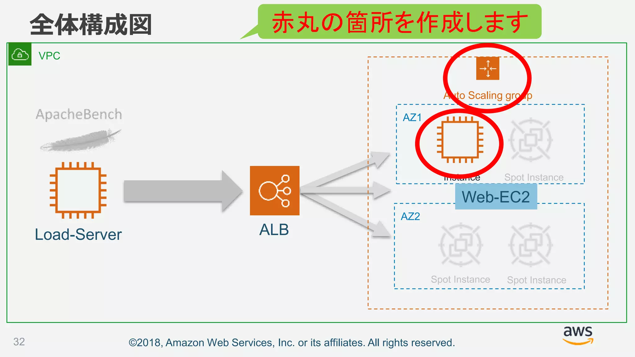 ©2018, Amazon Web Services, Inc. or its affiliates. All rights reserved.
全体構成図
32
Spot Instance
Instance
Spot Instance
Spot Instance
Load-Server
Auto Scaling group
ALB
VPC
AZ1
AZ2
Web-EC2
赤丸の箇所を作成します
 