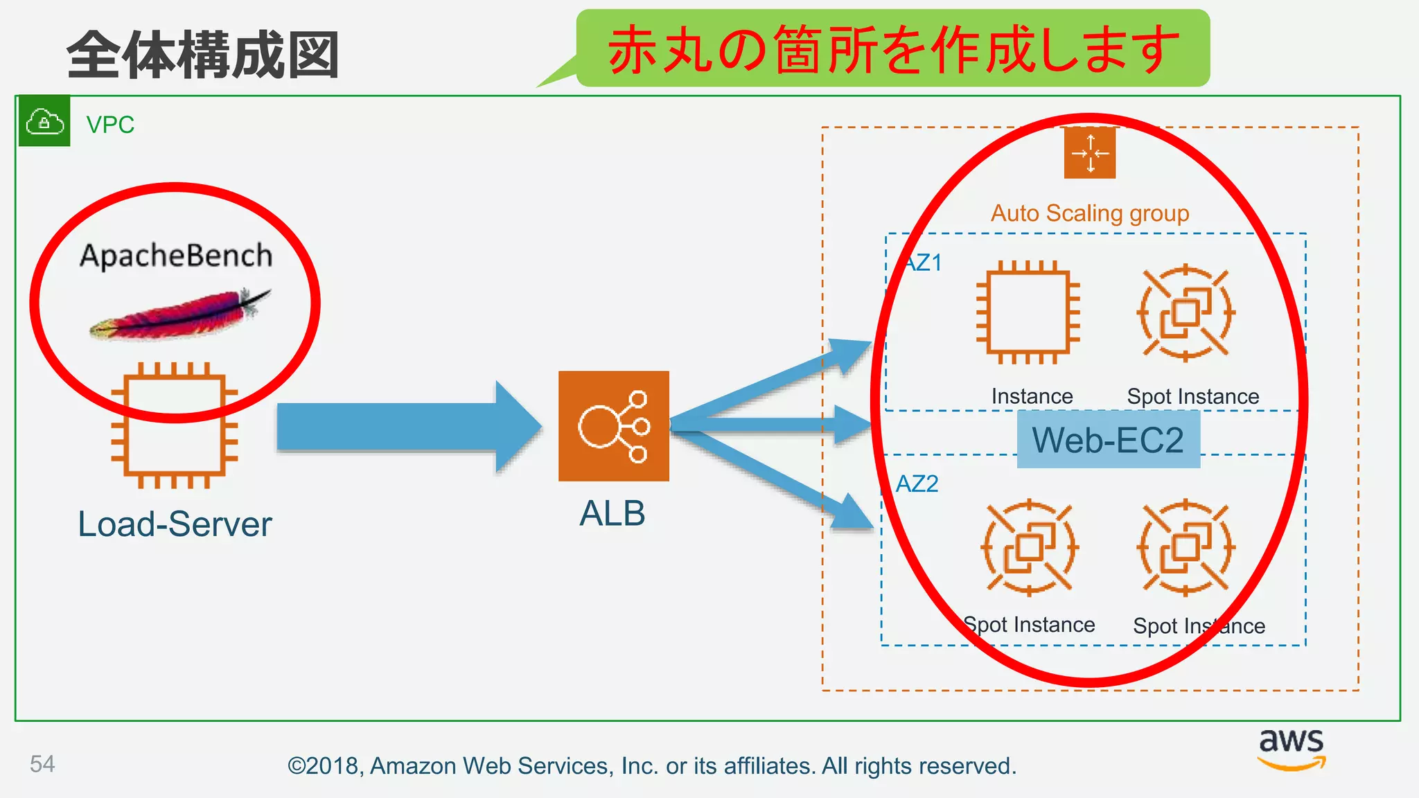 ©2018, Amazon Web Services, Inc. or its affiliates. All rights reserved.
全体構成図
54
Spot Instance
Instance
Spot Instance
Spot Instance
Load-Server
Auto Scaling group
ALB
VPC
AZ1
AZ2
Web-EC2
赤丸の箇所を作成します
 