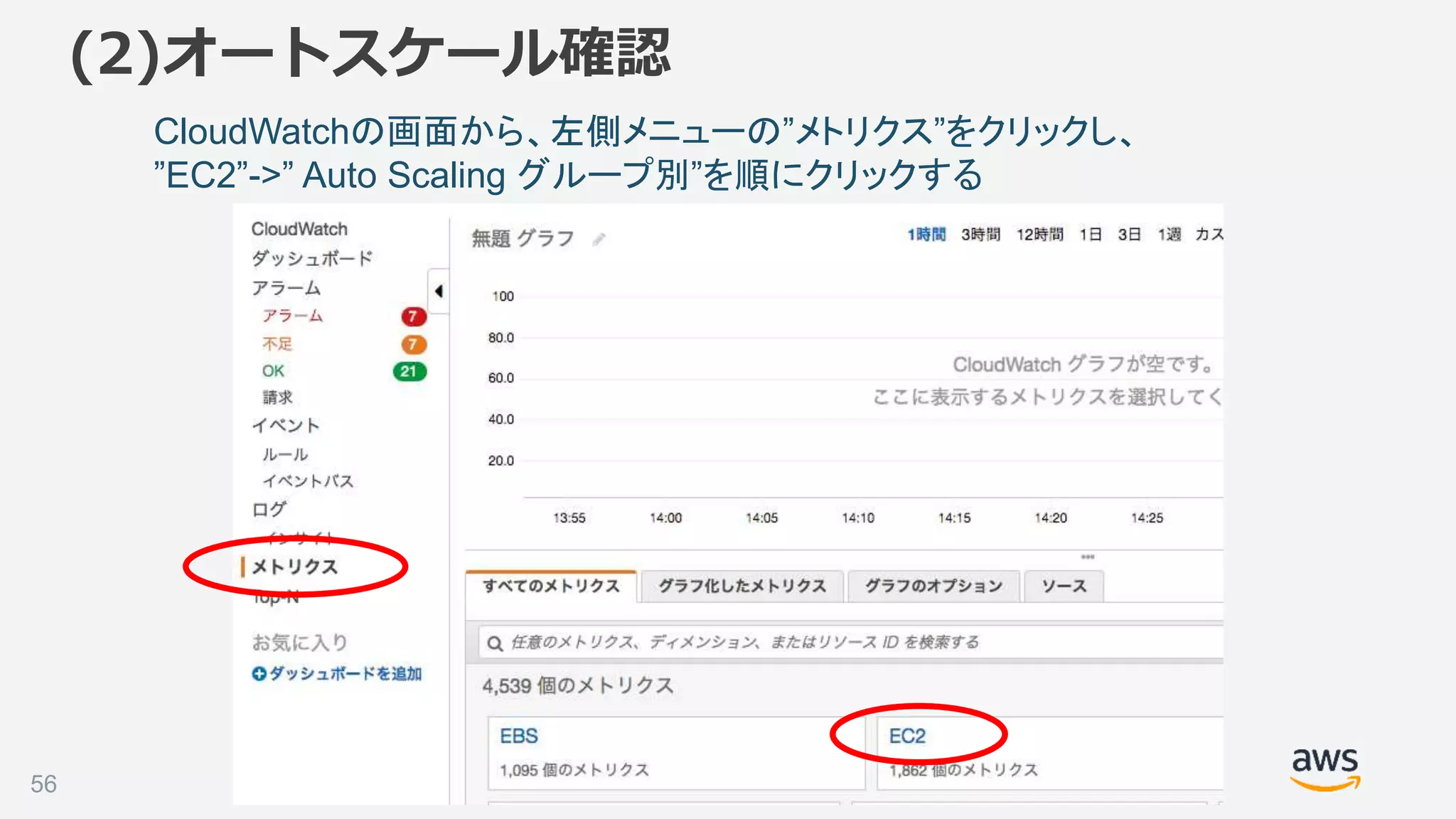 ©2018, Amazon Web Services, Inc. or its affiliates. All rights reserved.
CloudWatchの画面から、左側メニューの”メトリクス”をクリックし、
”EC2”->” Auto Scaling グループ別”を順にクリックする
56
(2)オートスケール確認
 