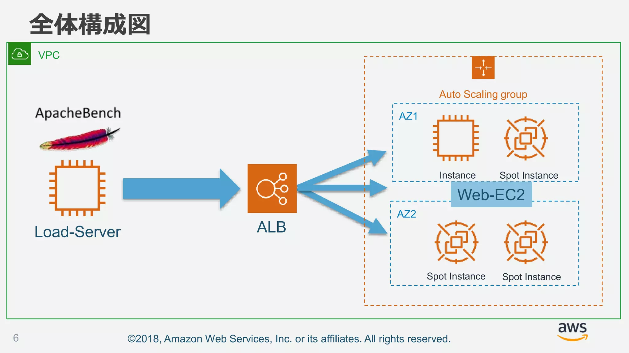©2018, Amazon Web Services, Inc. or its affiliates. All rights reserved.
全体構成図
6
Spot Instance
Instance
Spot Instance
Spot Instance
Load-Server
Auto Scaling group
ALB
VPC
AZ1
AZ2
Web-EC2
 