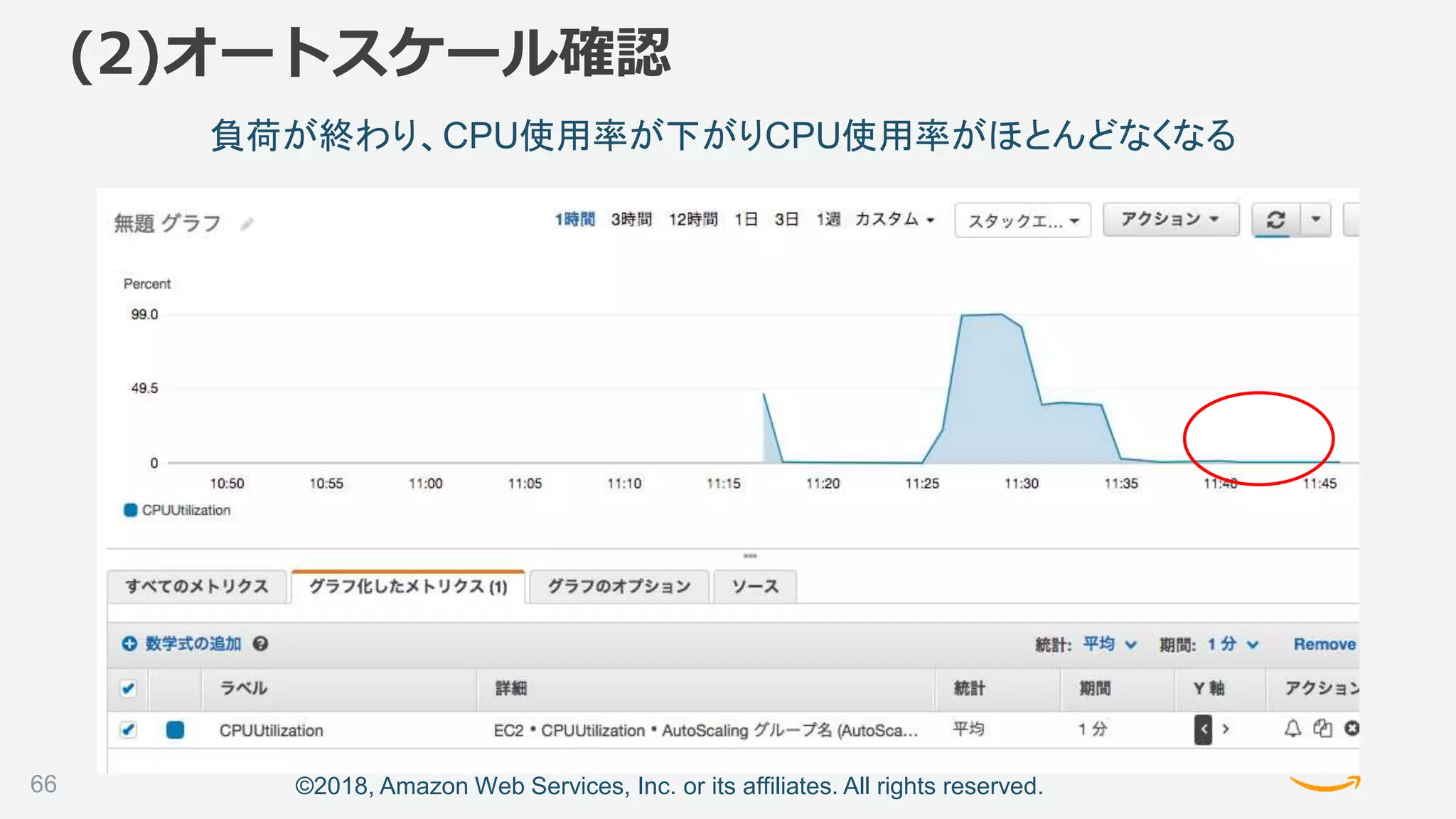 ©2018, Amazon Web Services, Inc. or its affiliates. All rights reserved.
負荷が終わり、CPU使用率が下がりCPU使用率がほとんどなくなる
66
(2)オートスケール確認
 