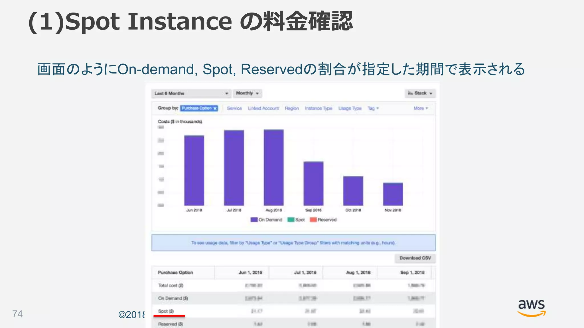 ©2018, Amazon Web Services, Inc. or its affiliates. All rights reserved.74
画面のようにOn-demand, Spot, Reservedの割合が指定した期間で表示される
(1)Spot Instance の料金確認
 