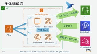 ©2018, Amazon Web Services, Inc. or its affiliates. All rights reserved.
全体構成図
105
S3
CodeDeploy
CloudWatch
Spot Instance
Instance
Spot Instance
Spot Instance
Auto Scaling group
ALB
VPC
AZ1
AZ2
Web-EC2
デプロイ
 