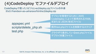 ©2018, Amazon Web Services, Inc. or its affiliates. All rights reserved.151
CodeDeployで使ったリビジョンec2deploy.zipファイルの中身
※s3://handson-as-ueharaxx/html/ec2deploy.zip
(4)CodeDeploy でファイルデプロイ
appspec.yml
scripts/delete_php.sh
test.php
デプロイを管理するために AWS
CodeDeploy によって使用されるYAML
式または JSON 形式ファイル
既存test.phpファイルを削除するスクリプ
ト
ブラウザで表示しているtest.phpファイル
デプロイ対象ファイル
 