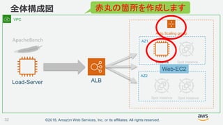 ©2018, Amazon Web Services, Inc. or its affiliates. All rights reserved.
全体構成図
32
Spot Instance
Instance
Spot Instance
Spot Instance
Load-Server
Auto Scaling group
ALB
VPC
AZ1
AZ2
Web-EC2
赤丸の箇所を作成します
 