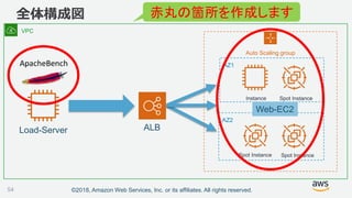 ©2018, Amazon Web Services, Inc. or its affiliates. All rights reserved.
全体構成図
54
Spot Instance
Instance
Spot Instance
Spot Instance
Load-Server
Auto Scaling group
ALB
VPC
AZ1
AZ2
Web-EC2
赤丸の箇所を作成します
 
