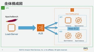 ©2018, Amazon Web Services, Inc. or its affiliates. All rights reserved.
全体構成図
6
Spot Instance
Instance
Spot Instance
Spot Instance
Load-Server
Auto Scaling group
ALB
VPC
AZ1
AZ2
Web-EC2
 