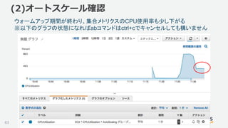©2018, Amazon Web Services, Inc. or its affiliates. All rights reserved.
ウォームアップ期間が終わり、集合メトリクスのCPU使用率も少し下がる
※以下のグラフの状態になればabコマンドはctrl+cでキャンセルしても構いません
63
(2)オートスケール確認
 