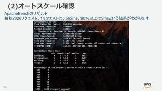©2018, Amazon Web Services, Inc. or its affiliates. All rights reserved.
ApacheBenchのリザルト
毎秒2826リクエスト、1リクエストに5.662ms、90％以上は9msという結果がわかります
65
(2)オートスケール確認
 