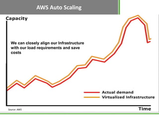 AWS Auto Scaling




  We can closely align our Infrastructure
  with our load requirements and save
  costs




Source: AWS
 