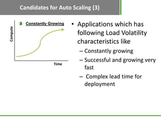 Candidates for Auto Scaling (3)

          3 Constantly Growing   • Applications which has
Compute




                                   following Load Volatility
                                   characteristics like
                                   – Constantly growing
                                   – Successful and growing very
                         Time
                                     fast
                                   – Complex lead time for
                                     deployment
 