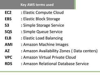 Key AWS terms used

EC2   : Elastic Compute Cloud
EBS   : Elastic Block Storage
S3    : Simple Storage Service
SQS   : Simple Queue Service
ELB   : Elastic Load Balancing
AMI   : Amazon Machine Images
AZ    : Amazon Availability Zones ( Data centers)
VPC   : Amazon Virtual Private Cloud
RDS   : Amazon Relational Database Service
 