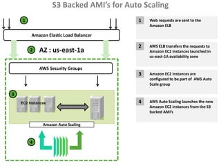 S3 Backed AMI’s for Auto Scaling
     1                                     1   Web requests are sent to the
                                               Amazon ELB

         Amazon Elastic Load Balancer

                                           2   AWS ELB transfers the requests to
         2   AZ : us-east-1a                   Amazon EC2 instances launched in
                                               us-east-1A availability zone

             AWS Security Groups
                                           3   Amazon EC2 instances are
                                               configured to be part of AWS Auto
                                               Scale group

3
    EC2 Instances                          4   AWS Auto Scaling launches the new
                                               Amazon EC2 instances from the S3
                                               backed AMI’s

               Amazon Auto Scaling



         4
 