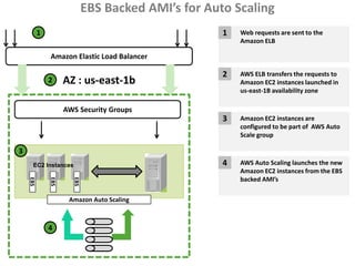 EBS Backed AMI’s for Auto Scaling
          1                                         1   Web requests are sent to the
                                                        Amazon ELB

              Amazon Elastic Load Balancer

                                                    2   AWS ELB transfers the requests to
              2     AZ : us-east-1b                     Amazon EC2 instances launched in
                                                        us-east-1B availability zone

                    AWS Security Groups
                                                    3   Amazon EC2 instances are
                                                        configured to be part of AWS Auto
                                                        Scale group

3
      EC2 Instances                                 4   AWS Auto Scaling launches the new
                                                        Amazon EC2 instances from the EBS
                                                        backed AMI’s
    EBS


              EBS


                      EBS




                     Amazon Auto Scaling



              4
 