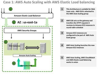 Case 1: AWS Auto Scaling with AWS Elastic Load balancing
      1                                  1   This Architecture is suitable for Web
                                             Layer only . AWS ELB is attached to
                                             the AWS Auto Scaling group
          Amazon Elastic Load Balancer

                                         2   AWS ELB acts as the gateway and
          2   AZ : us-east-1a                transfers the HTTP requests it
                                             receives to Amazon EC2 instances in
                                             round robin schedule
              AWS Security Groups
                                         3   Amazon EC2 instances are
                                             configured to be part of AWS Auto
                                             Scale group

 3
     EC2 Instances                       4   AWS Auto Scaling launches the new
                                             Amazon EC2 instances



                Amazon Auto Scaling
                                         5   AWS Auto Scaling ,AWS CloudWatch
                                             and AWS Elastic Load Balancing
                                             works in union
          4
                     S3 backed AMI
 
