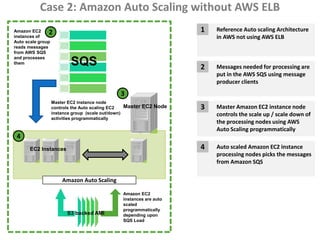 Case 2: Amazon Auto Scaling without AWS ELB
Amazon EC2     2                                                          1   Reference Auto scaling Architecture
instances of                                                                  in AWS not using AWS ELB
Auto scale group
reads messages
from AWS SQS
and processes
them                       SQS                                            2   Messages needed for processing are
                                                                              put in the AWS SQS using message
                                                                              producer clients
                                                     3
                   Master EC2 instance node
                   controls the Auto scaling EC2     Master EC2 Node      3   Master Amazon EC2 instance node
                   instance group (scale out/down)                            controls the scale up / scale down of
                   activities programmatically
                                                                              the processing nodes using AWS
                                                                              Auto Scaling programmatically
 4
       EC2 Instances                                                      4   Auto scaled Amazon EC2 instance
                                                                              processing nodes picks the messages
                                                                              from Amazon SQS

                       Amazon Auto Scaling

                                                     Amazon EC2
                                                     instances are auto
                                                     scaled
                                                     programmatically
                          S3 backed AMI              depending upon
                                                     SQS Load
 