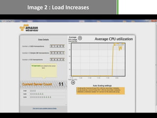 Image 2 : Load Increases
 