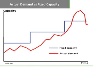 Actual Demand vs Fixed Capacity




Source: AWS
 