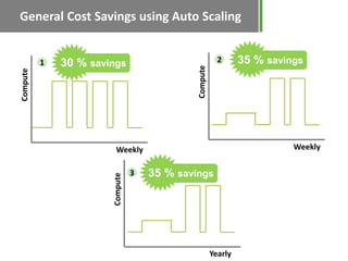 General Cost Savings using Auto Scaling


          1   30 % savings                                2      35 % savings




                                              Compute
Compute




                         Weekly                                            Weekly
                                                                 30 % savings
                                 3   35 % savings
                       Compute




                                                        Yearly
 