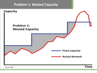 Problem 1: Wasted Capacity




Source: AWS
 