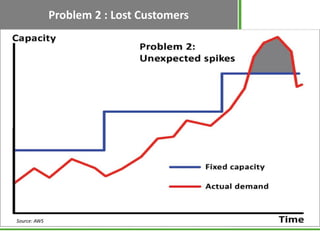 Problem 2 : Lost Customers




Source: AWS
 