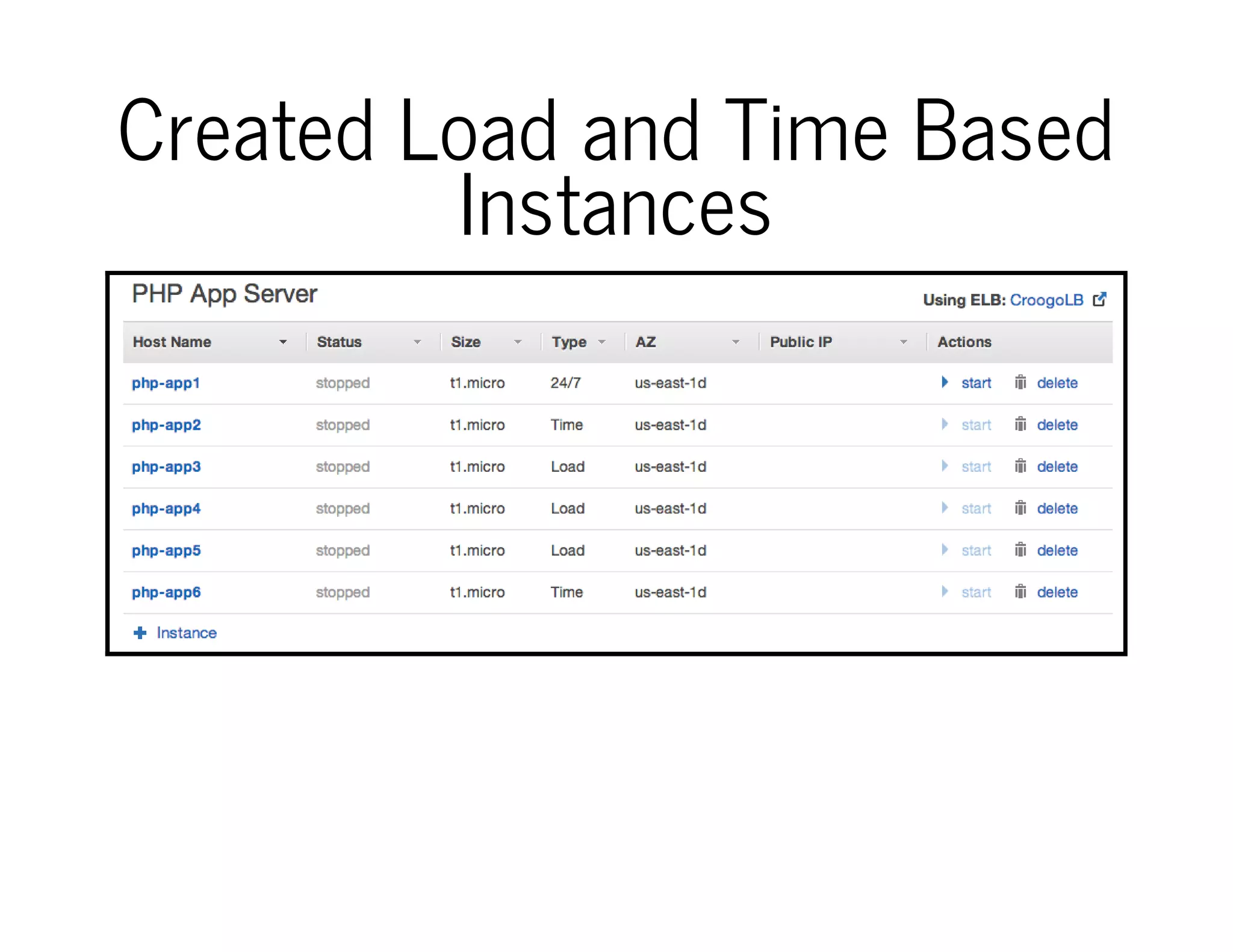 Created Load and Time Based
Instances
 