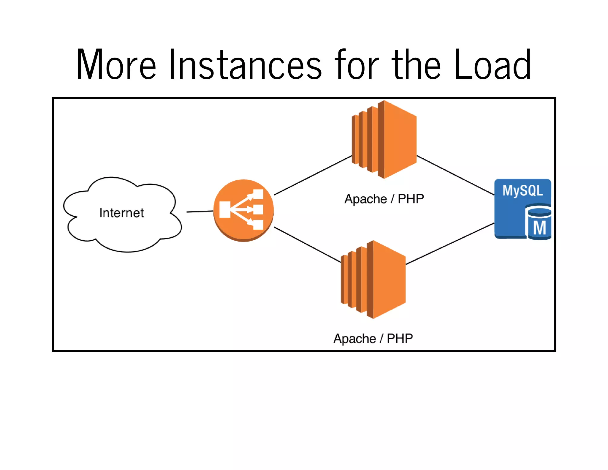 More Instances for the Load
 