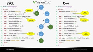 © 2016 Codeplay Software Ltd.23
C++
0: #include <visioncpp.hpp>
1: int main() {
2: auto in= cv::imread(“input.jpg”);
3:
4:...